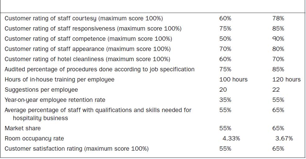 Customer rating of staff courtesy (maximum score 100%) Customer rating of staff responsiveness (maximum score