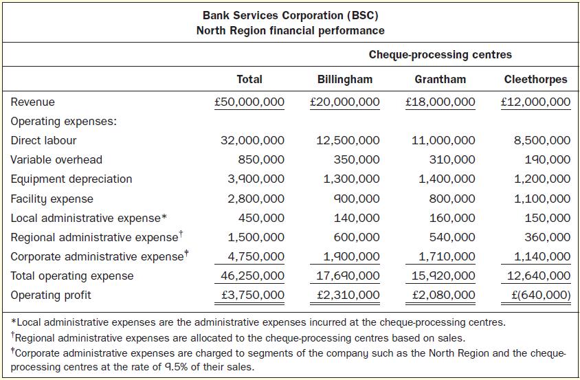 Revenue Operating expenses: Direct labour Variable overhead Equipment depreciation Facility expense Local