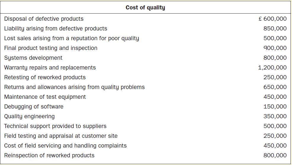 Cost of quality Disposal of defective products Liability arising from defective products Lost sales arising