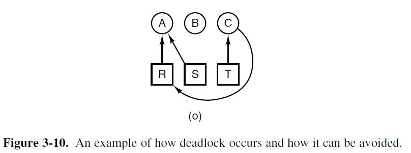 A C B 200 R S T (0) Figure 3-10. An example of how deadlock occurs and how it can be avoided.
