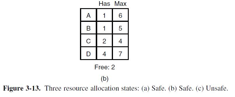 Has Max 1 6 1 5 2 4 4 7 Free: 2 (b) Figure 3-13. Three resource allocation states: (a) Safe. (b) Safe. (c)