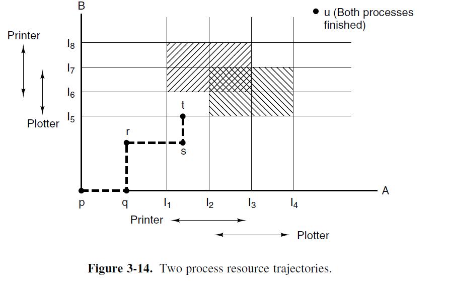 Printer Plotter 18 17 16 15 B  q I 1 1 1 Printer S 12 13 14 u (Both processes finished) Plotter Figure 3-14.