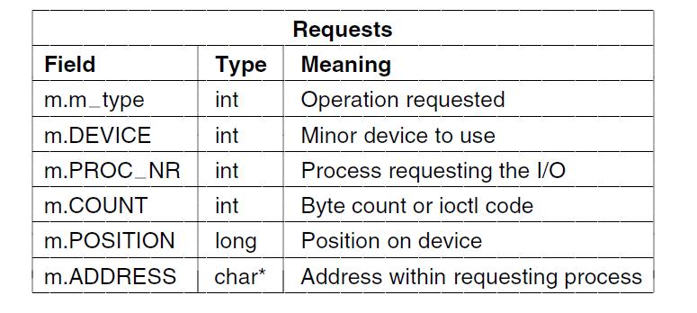 Field Type m.m_type int m.DEVICE int m.PROC NR int m.COUNT int m.POSITION long m.ADDRESS char* Requests