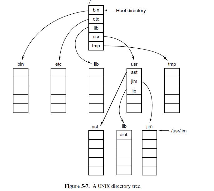 bin etc bin etc lib usr tmp lib ast Root directory lib dict. usr ast jim lib Figure 5-7. A UNIX directory