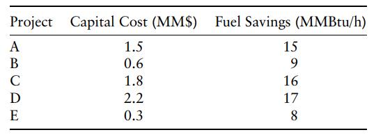 Project Capital Cost (MM$) Fuel Savings (MMBtu/h) 1.5 0.6 1.8 A B C D E 2.2 0.3 15 9 16 17 8