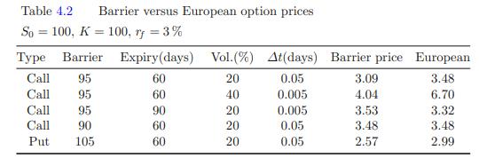 Table 4.2 So= 100, K = 100, rf = 3% Barrier versus European option prices Type Barrier Expiry(days) Call 95
