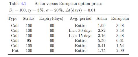Table 4.1. Asian versus European option prices So = 100, f = 3%, o = 20%, At(days) = 0.01 Type Strike Expiry