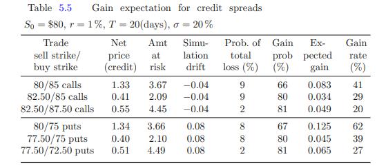 Table 5.5 Gain expectation for credit spreads So = $80, r = 1%, T = 20(days), o = 20% Trade sell strike/ buy