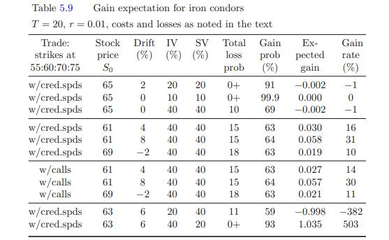 Table 5.9 Gain expectation for iron condors T = 20, r = 0.01, costs and losses as noted in the text Trade: