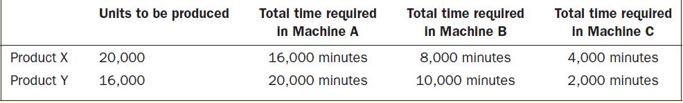 Product X Product Y Units to be produced 20,000 16,000 Total time required in Machine A 16,000 minutes 20,000