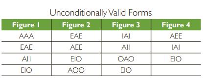 Figure I AAA EAE All EIO Unconditionally Figure 2 EAE AEE EIO AOO Valid Forms Figure 3 IAI All OAO EIO Figure