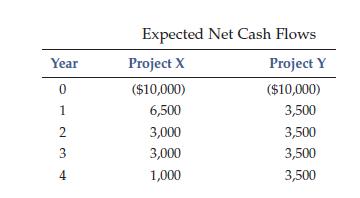 Year 0 1 23 3 4 Expected Net Cash Flows Project X ($10,000) 6,500 3,000 3,000 1,000 Project Y ($10,000) 3,500