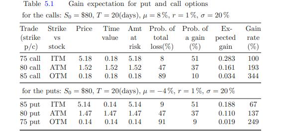 Table 5.11 Gain expectation for put and call options = for the calls: So $80, T = 20(days),  = 8%, r = 1%, o