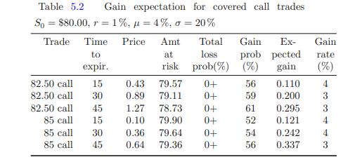 Table 5.2 Gain expectation for covered call trades So $80.00, r= 1%,  = 4%, o = 20% = Trade Time Price to