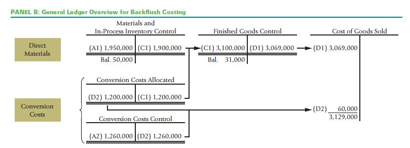 PANEL B: General Ledger Overview for Backflush Costing Materials and In-Process Inventory Control Direct