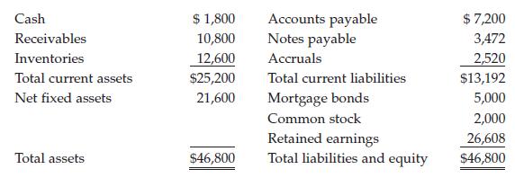 Cash Receivables Inventories Total current assets Net fixed assets Total assets $1,800 10,800 12,600 $25,200