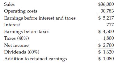 Sales Operating costs Earnings before interest and taxes Interest Earnings before taxes Taxes (40%) Net