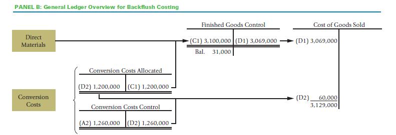 PANEL B: General Ledger Overview for Backflush Costing Direct Materials Conversion Costs Conversion Costs