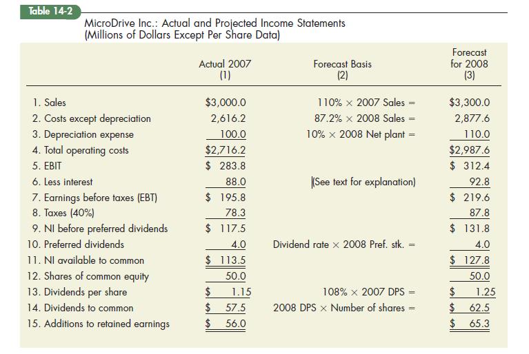 Table 14-2 MicroDrive Inc.: Actual and Projected Income Statements (Millions of Dollars Except Per Share