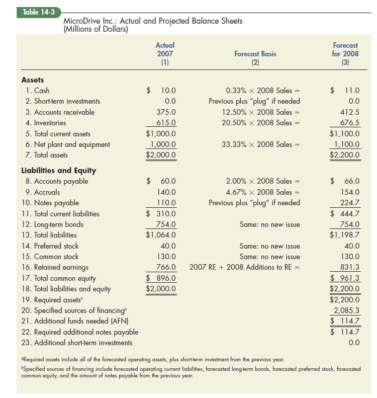 Table 14-3 Assets MicroDrive Inc.: Actual and Projected Balance Sheets (Millions of Dollars) 1. Cash 2.