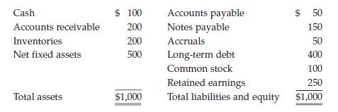 Cash Accounts receivable Inventories Net fixed assets Total assets $ 100 200 200 500 $1,000 Accounts payable
