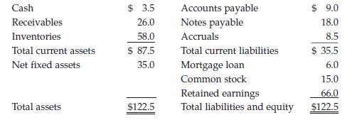 Cash Receivables Inventories Total current assets Net fixed assets Total assets $ 3.5 26.0 58.0 $ 87.5 35.0