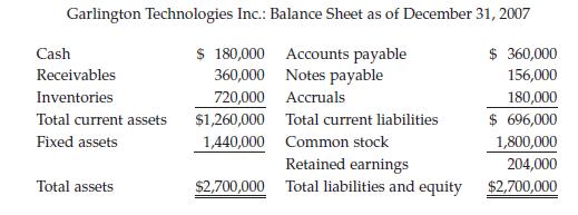 Garlington Technologies Inc.: Balance Sheet as of December 31, 2007 $ 180,000 Accounts payable Notes payable