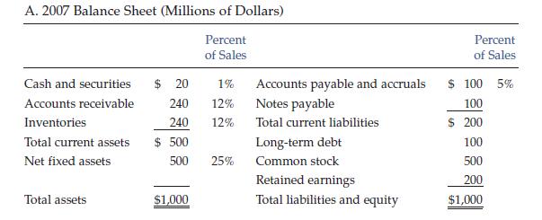 A. 2007 Balance Sheet (Millions of Dollars) Percent of Sales Cash and securities $ 20 Accounts receivable 240