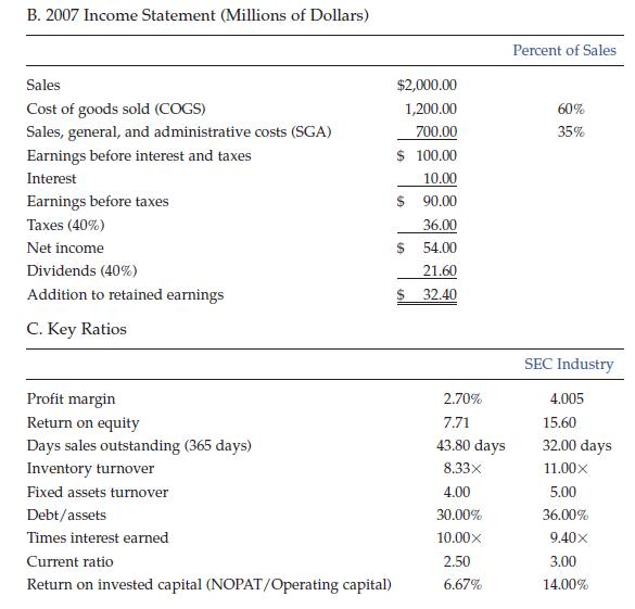 B. 2007 Income Statement (Millions of Dollars) Sales Cost of goods sold (COGS) Sales, general, and