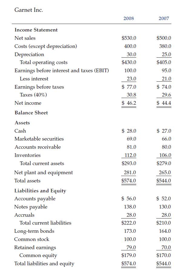 Garnet Inc. Income Statement Net sales Costs (except depreciation) Depreciation Total operating costs