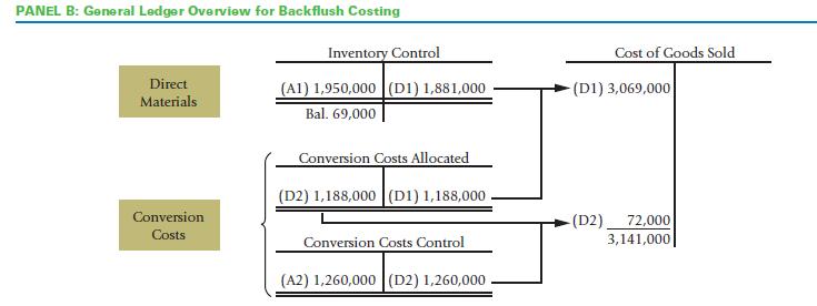 PANEL B: General Ledger Overview for Backflush Costing Direct Materials Conversion Costs Inventory Control