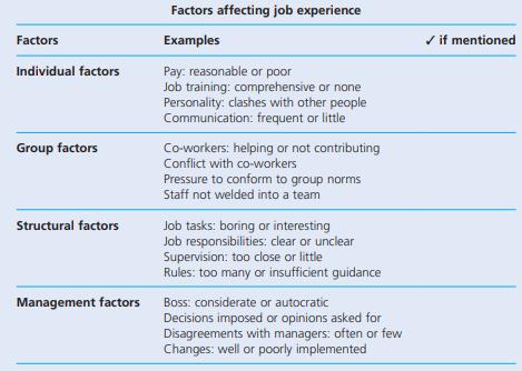 Factors Individual factors Group factors Structural factors Management factors Factors affecting job