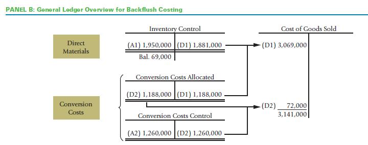 PANEL B: General Ledger Overview for Backflush Costing Direct Materials Conversion Costs Inventory Control