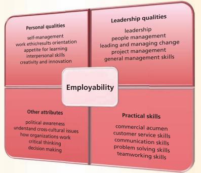Personal qualities self-management work ethic/results orientation appetite for learning interpersonal skills