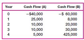 Year 0 1 2 3 4 Cash Flow (A) -$40,000 25,000 10,000 10,000 5,000 Cash Flow (B) -$ 60,000 8,000 20,000 30,000
