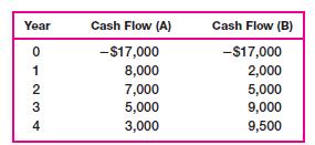 Year 01234 Cash Flow (A) -$17,000 8,000 7,000 5,000 3,000 Cash Flow (B) -$17,000 2,000 5,000 9,000 9,500