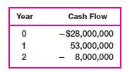 Year 0 12 Cash Flow -$28,000,000 53,000,000 8,000,000