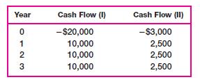 Year 0123 Cash Flow (1) -$20,000 10,000 10,000 10,000 Cash Flow (II) -$3,000 2,500 2,500 2,500