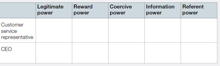 Customer service representative CEO Legitimate power Reward power Coercive power Information Referent power