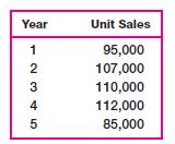 Year 1 2345 Unit Sales 95,000 107,000 110,000 112,000 85,000