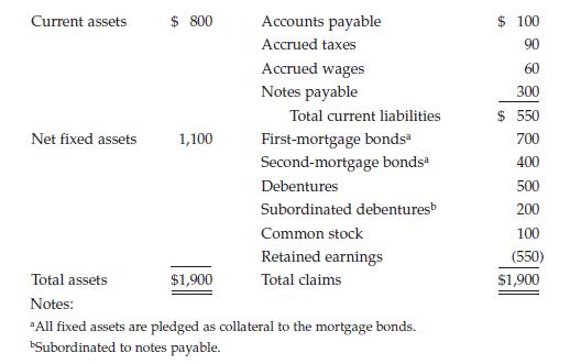 Current assets Net fixed assets $ 800 1,100 $1,900 Accounts payable Accrued taxes Accrued wages Notes payable