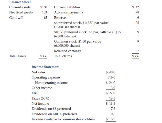 Balance Sheet Current assets $168 Net fixed assets 153 Goodwill 15 Total assets $336 Current liabilities