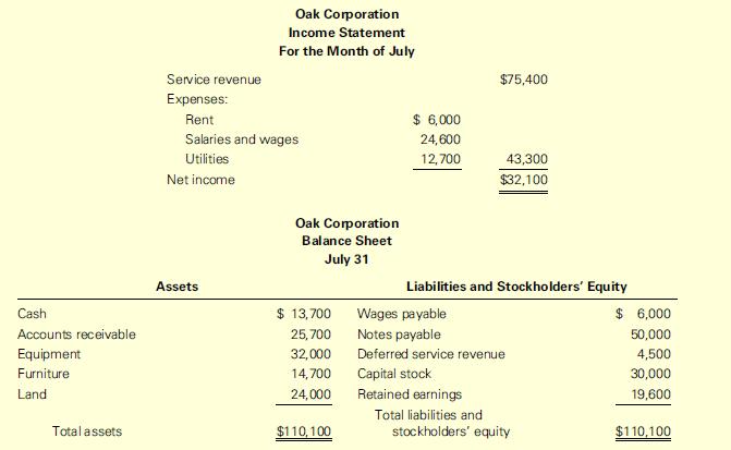 Cash Accounts receivable Equipment Furniture Land Total assets Service revenue Expenses: Rent Oak Corporation