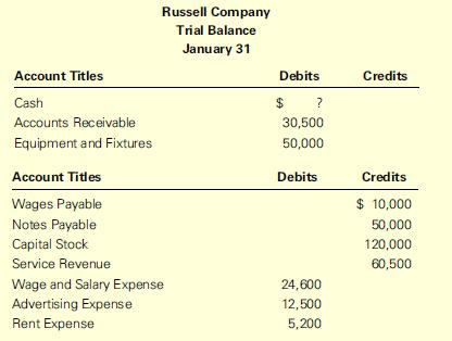 Account Titles Cash Accounts Receivable Equipment and Fixtures Russell Company Trial Balance January 31