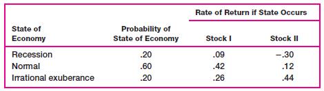 State of Economy Recession Normal Irrational exuberance Probability of State of Economy .20 .60 .20 Rate of