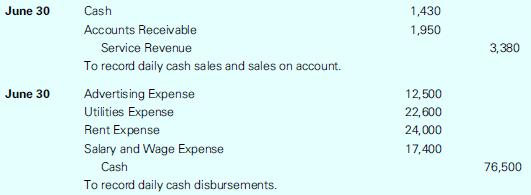 June 30 June 30 Cash Accounts Receivable Service Revenue To record daily cash sales and sales on account.
