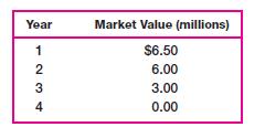 Year 1234 Market Value (millions) $6.50 6.00 3.00 0.00