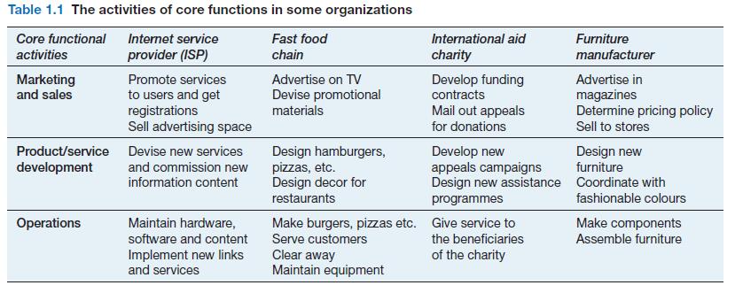 Table 1.1 The activities of core functions in some organizations Core functional Internet service Fast food