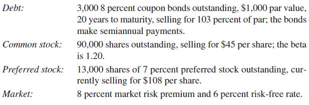 Debt: Common stock: Preferred stock: Market: 3,000 8 percent coupon bonds outstanding, $1,000 par value, 20