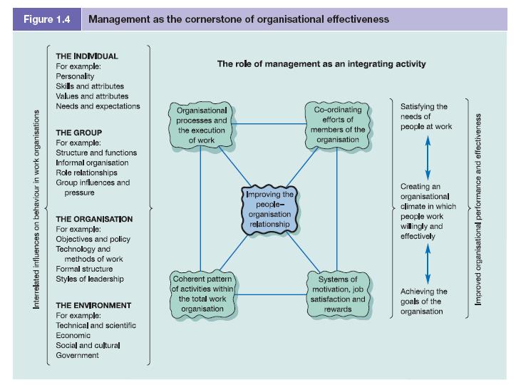 Figure 1.4 Interrelated influences on behaviour in work organisations Management as the cornerstone of